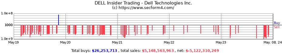 Insider Trading Transactions for Dell Technologies Inc.