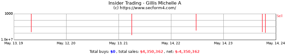Insider Trading Transactions for Gillis Michelle A