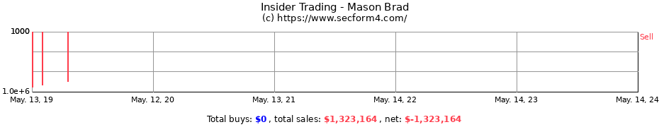 Insider Trading Transactions for Mason Brad