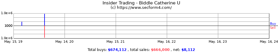 Insider Trading Transactions for Biddle Catherine U