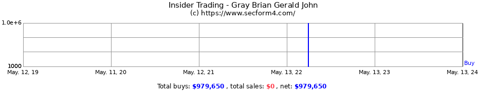 Insider Trading Transactions for Gray Brian Gerald John