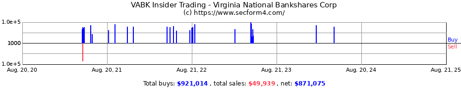 Insider Trading Transactions for Virginia National Bankshares Corp