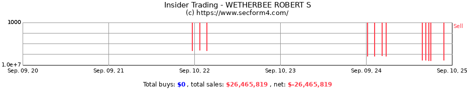 Insider Trading Transactions for WETHERBEE ROBERT S