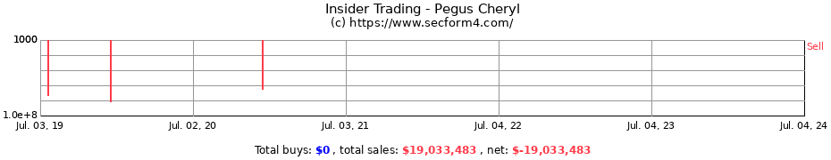 Insider Trading Transactions for Pegus Cheryl