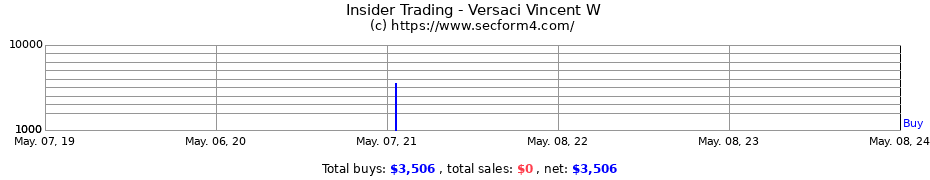 Insider Trading Transactions for Versaci Vincent W