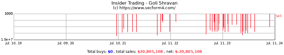 Insider Trading Transactions for Goli Shravan