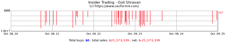 Insider Trading Transactions for Goli Shravan