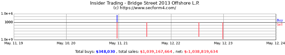 Insider Trading Transactions for Bridge Street 2013 Offshore L.P.