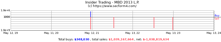 Insider Trading Transactions for MBD 2013 L.P.