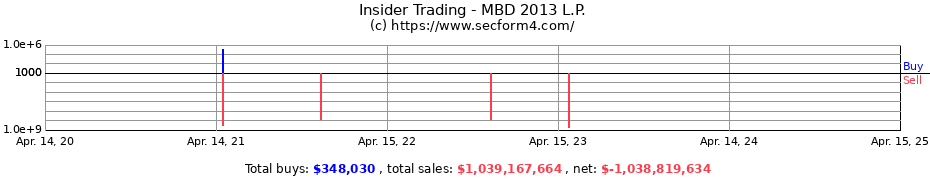 Insider Trading Transactions for MBD 2013 L.P.