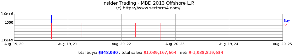 Insider Trading Transactions for MBD 2013 Offshore L.P.