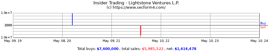 Insider Trading Transactions for Lightstone Ventures L.P.