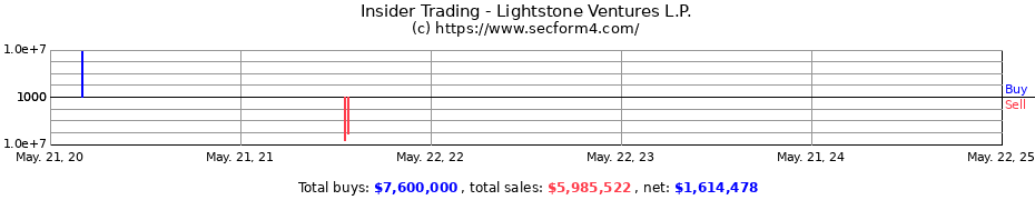 Insider Trading Transactions for Lightstone Ventures L.P.