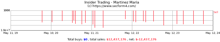 Insider Trading Transactions for Martinez Maria