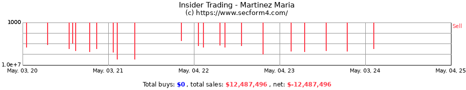 Insider Trading Transactions for Martinez Maria