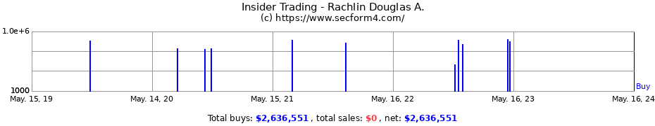Insider Trading Transactions for Rachlin Douglas A.