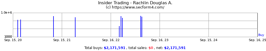 Insider Trading Transactions for Rachlin Douglas A.