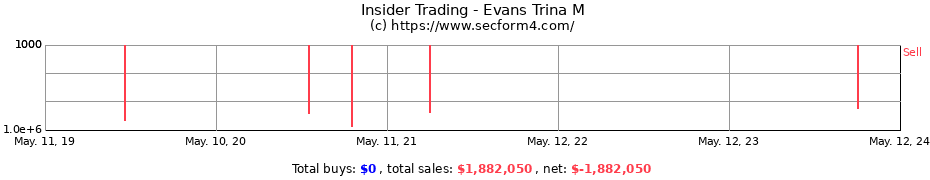 Insider Trading Transactions for Evans Trina M