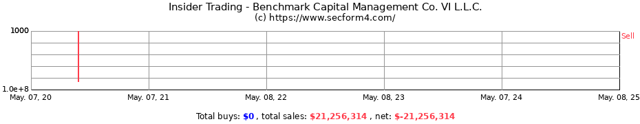 Insider Trading Transactions for Benchmark Capital Management Co. VI L.L.C.