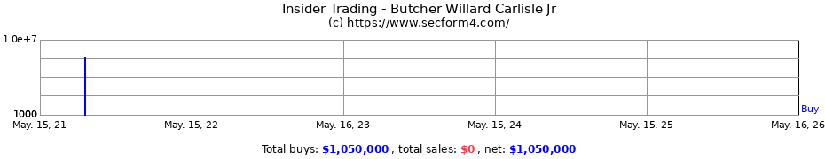 Insider Trading Transactions for Butcher Willard Carlisle Jr