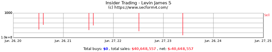 Insider Trading Transactions for Levin James S