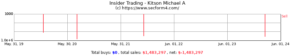 Insider Trading Transactions for Kitson Michael A