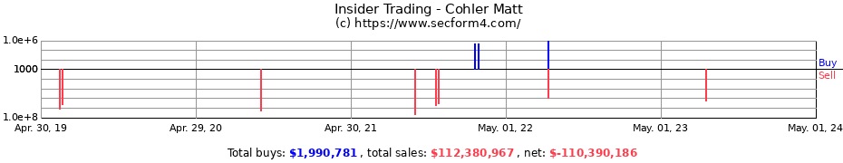 Insider Trading Transactions for Cohler Matt