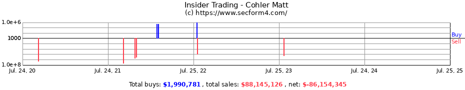 Insider Trading Transactions for Cohler Matt