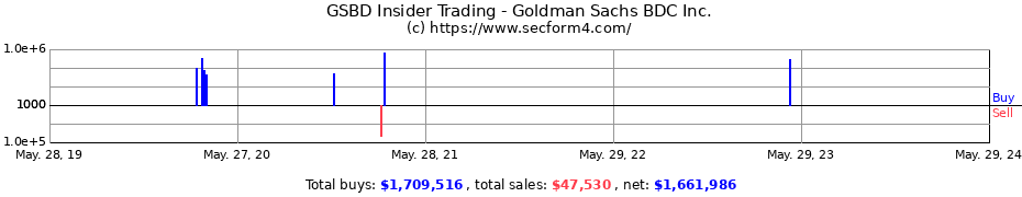 Insider Trading Transactions for Goldman Sachs BDC Inc.