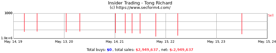 Insider Trading Transactions for Tong Richard