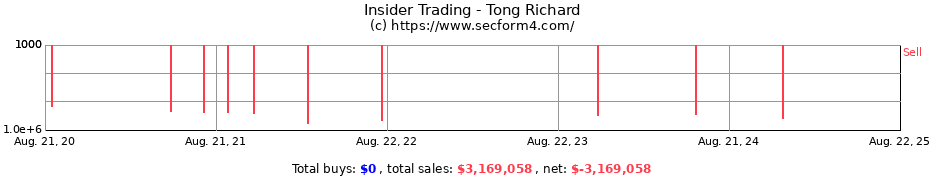 Insider Trading Transactions for Tong Richard