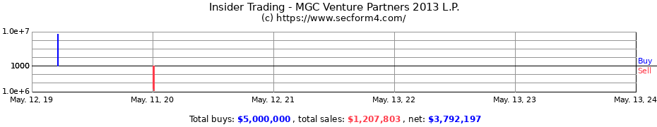 Insider Trading Transactions for MGC Venture Partners 2013 L.P.