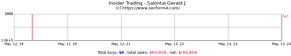 Insider Trading Transactions for Salontai Gerald J.