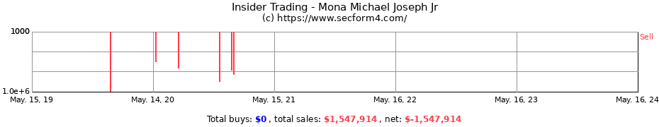 Insider Trading Transactions for Mona Michael Joseph Jr