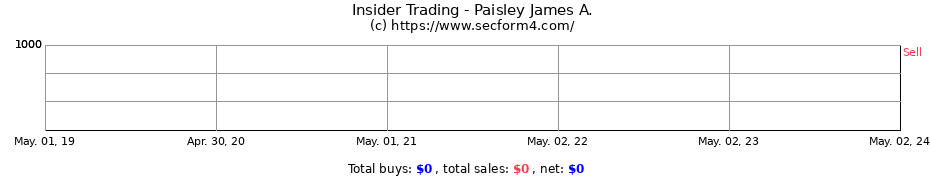 Insider Trading Transactions for Paisley James A.
