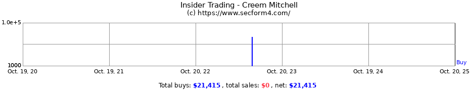 Insider Trading Transactions for Creem Mitchell