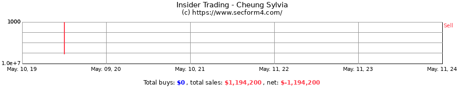 Insider Trading Transactions for Cheung Sylvia