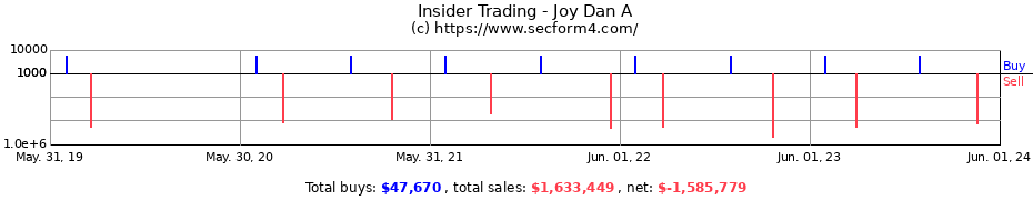 Insider Trading Transactions for Joy Dan A