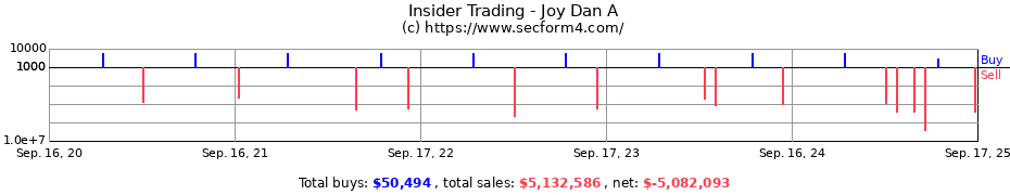 Insider Trading Transactions for Joy Dan A