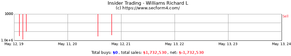 Insider Trading Transactions for Williams Richard L