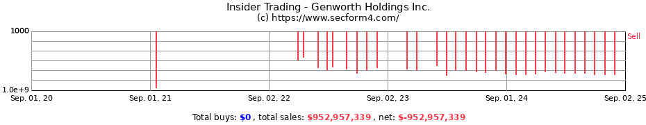 Insider Trading Transactions for Genworth Holdings Inc.