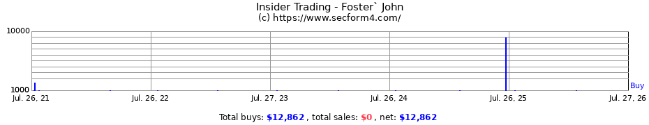 Insider Trading Transactions for Foster` John