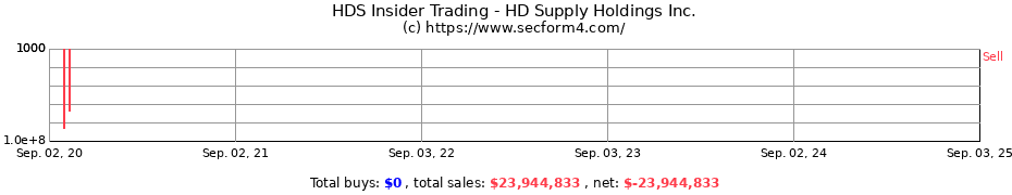 Insider Trading Transactions for HD Supply Holdings Inc.