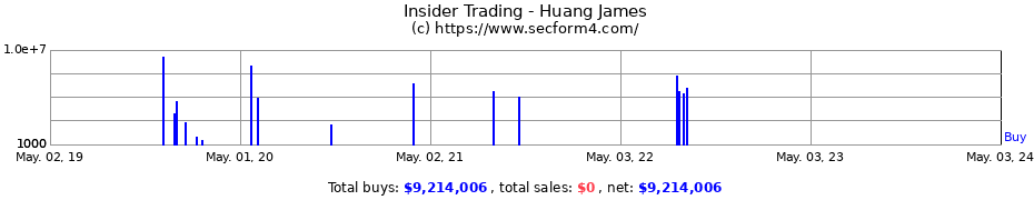Insider Trading Transactions for Huang James