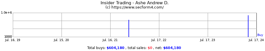 Insider Trading Transactions for Ashe Andrew D.