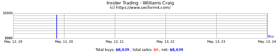Insider Trading Transactions for Williams Craig
