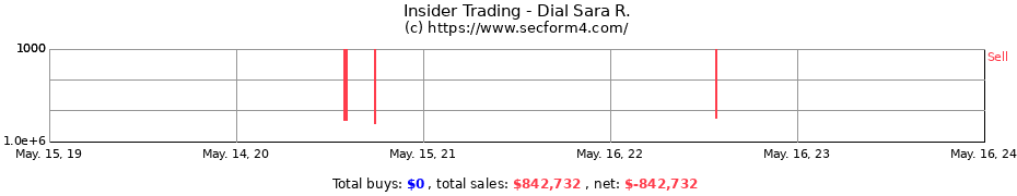 Insider Trading Transactions for Dial Sara R.