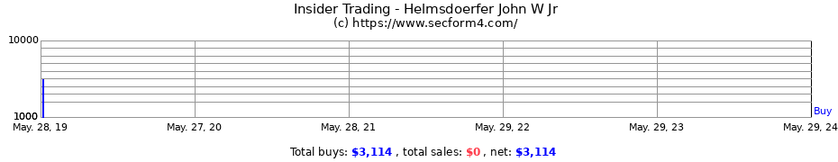 Insider Trading Transactions for Helmsdoerfer John W Jr