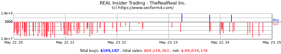 Insider Trading Transactions for TheRealReal Inc.