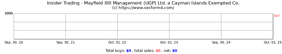 Insider Trading Transactions for Mayfield XIII Management (UGP) Ltd. a Cayman Islands Exempted Co.